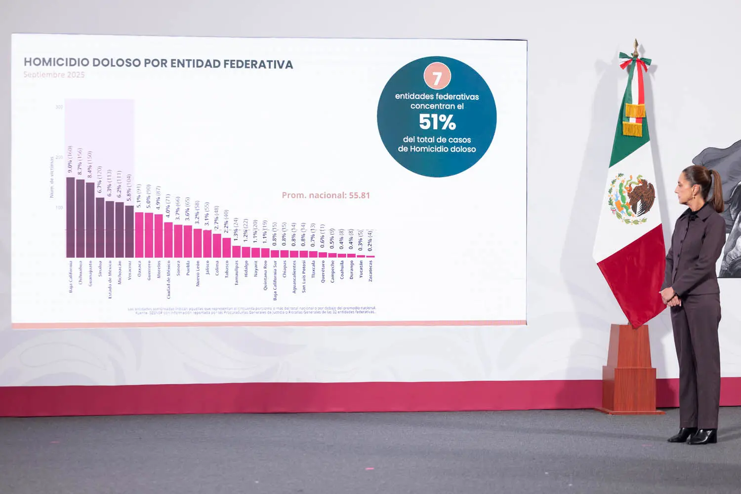 Mexico Reaches Lowest Homicide Level in a Decade, Federal Government Reports. Photo: Government of Mexico